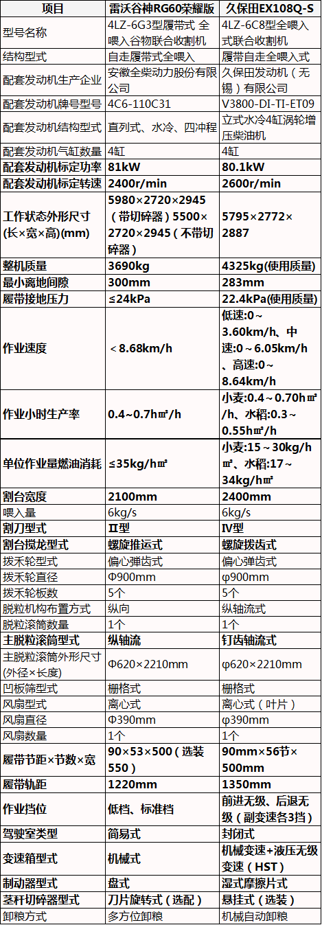 6公斤履帶式收割機對比，雷沃谷神RG60榮耀版vs久保田EX108Q-S