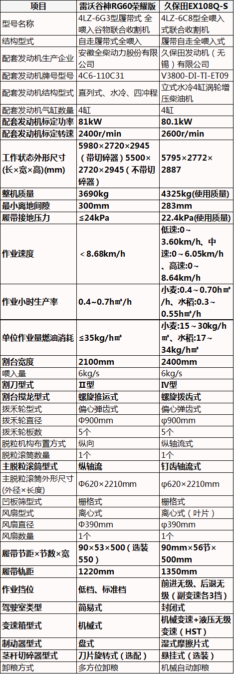 6公斤履带式收割机对比，雷沃谷神RG60荣耀版vs久保田EX108Q-S