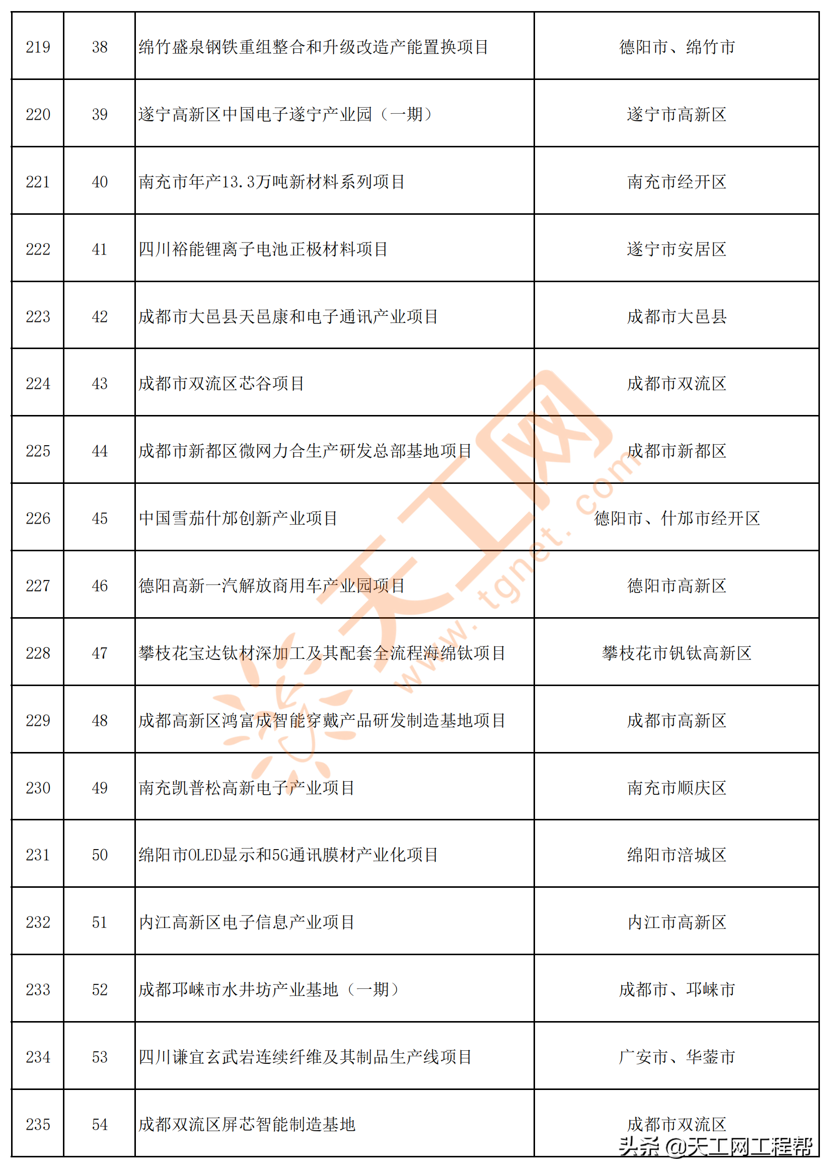 四川省2022年重点项目清单（共700个）