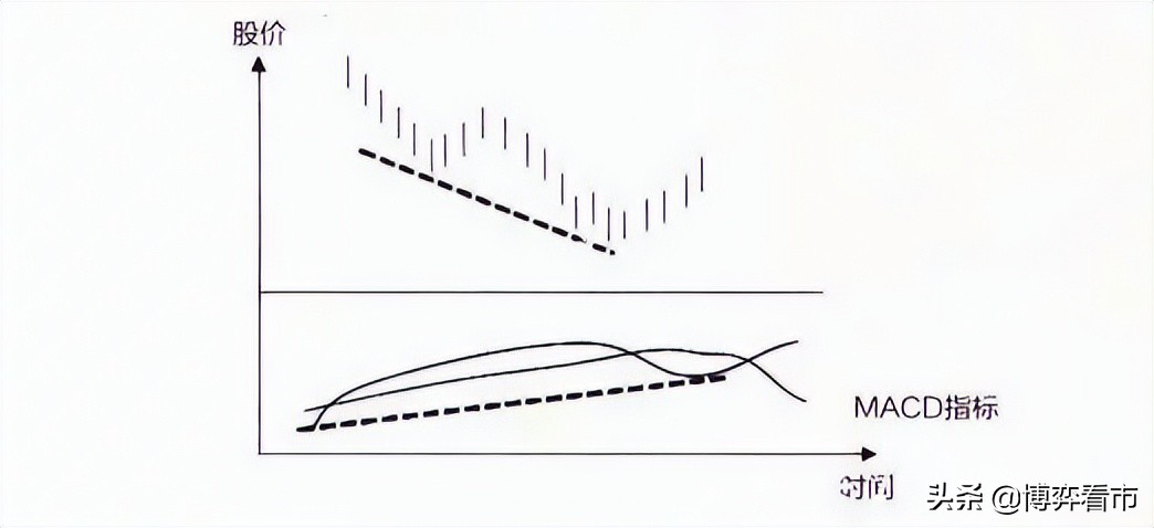 MACD中不为人知的秘密，MACD的正确用法，吃透少走弯路