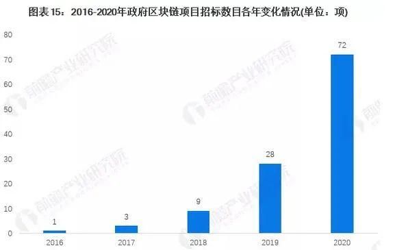 预见2022区块链趋势：NFT兴起 未来20年市场规模有望达万亿级别