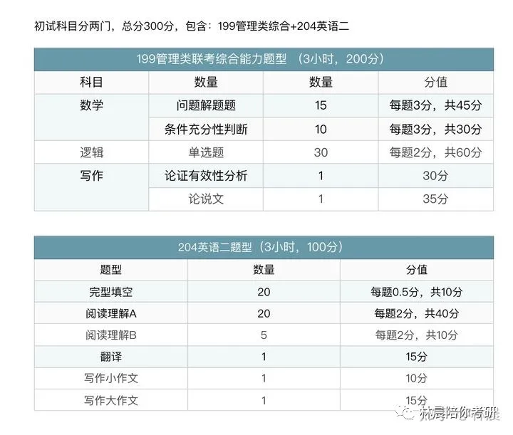 在职考研，管理类联考内容 报名条件有哪些限制？林晨陪你考研
