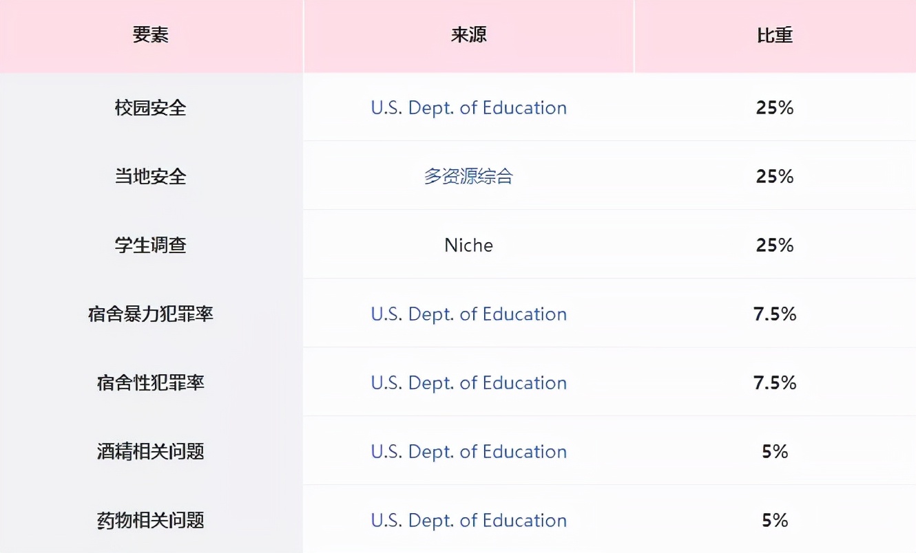 2022全美最安全校园是哪个？排名榜出炉！快来康康你学校排第几