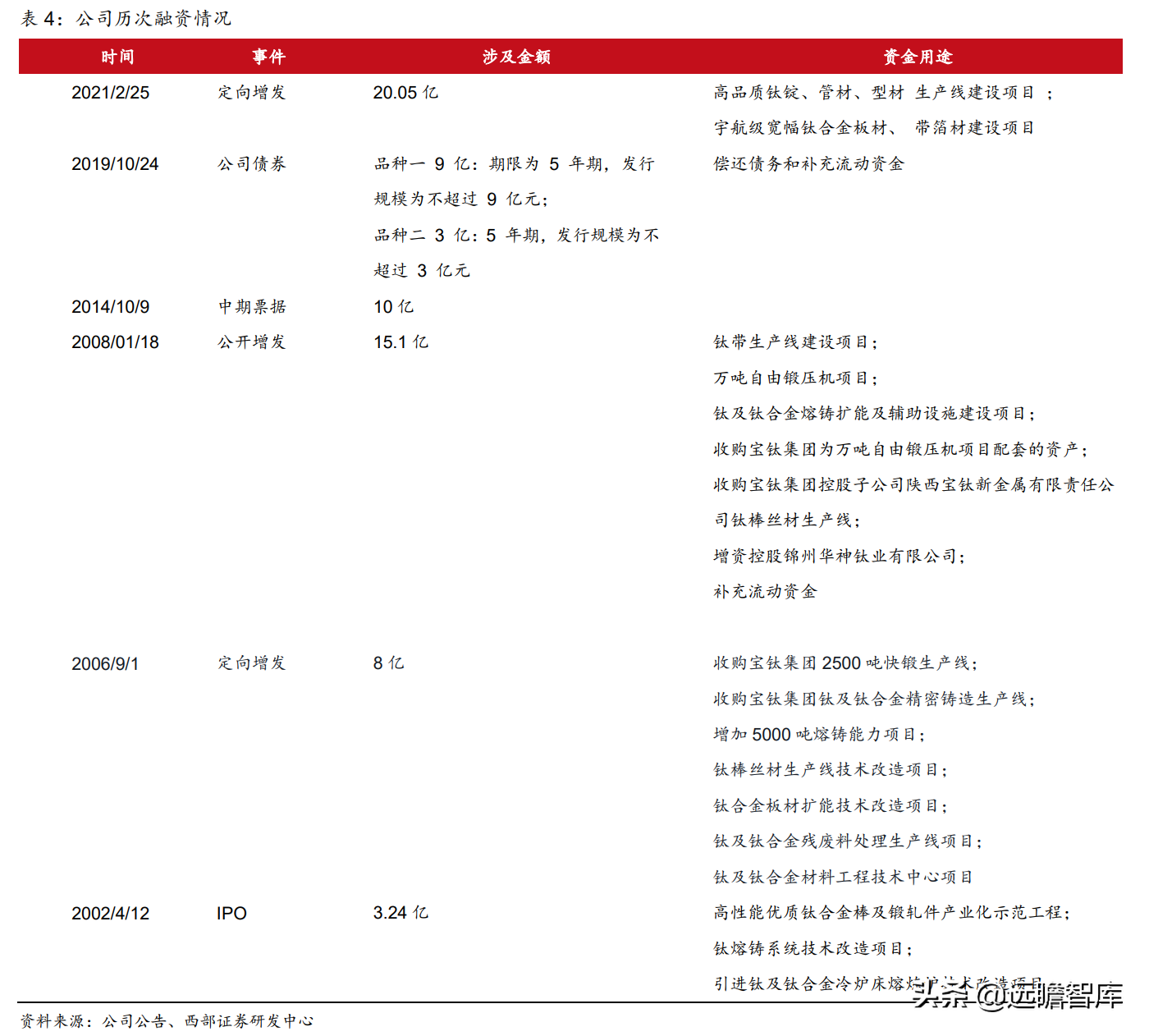 钛材龙头，宝钛股份：三大核心竞争力，构筑护城河，尽享行业红利