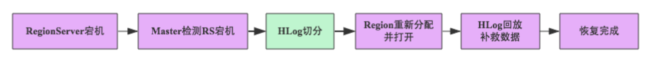 硬吃一个P0故障，「在线业务」应该如何调优HBase参数？