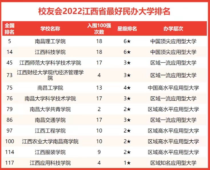 2022年江西省大学排名：南昌大学第1，江西师大、财大不相上下