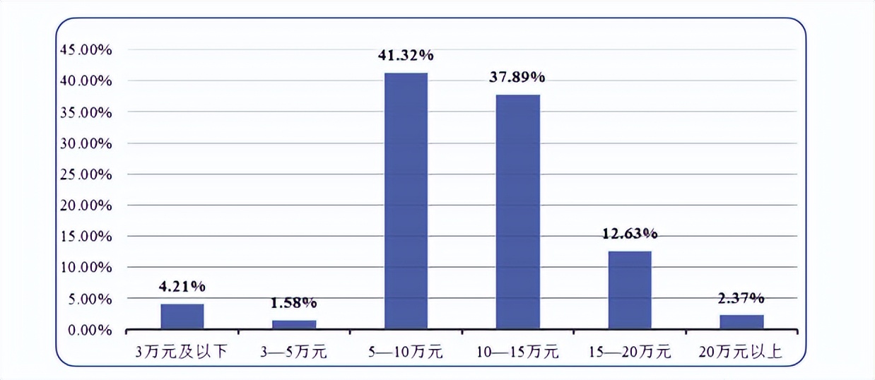 这些院校已公布硕士毕业生薪酬！深圳上海硕士月薪过万？