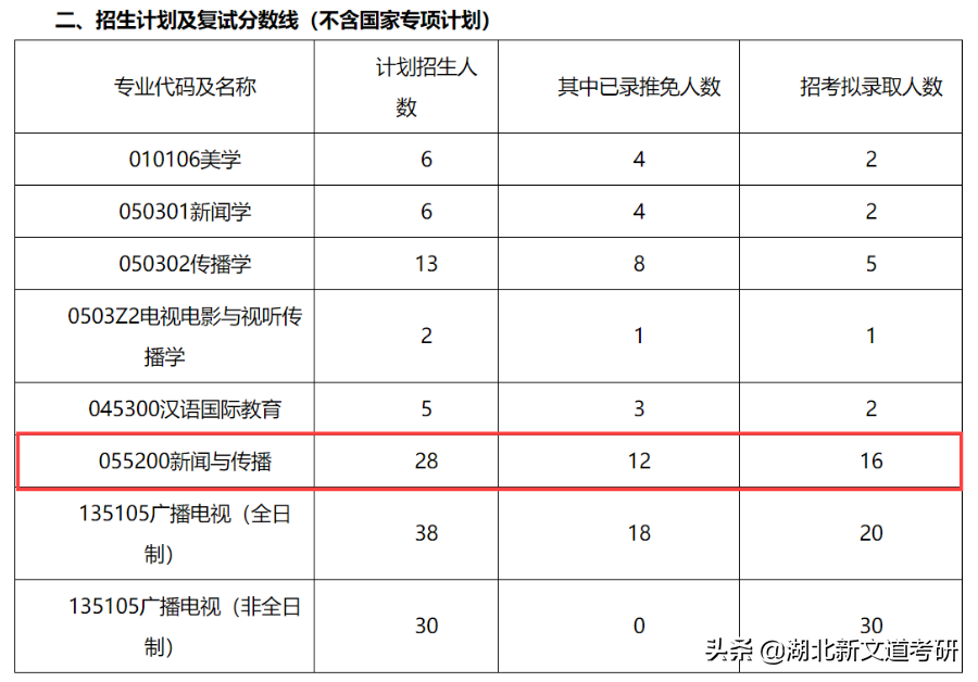 考研人请注意！这20多所院校过线即录取，部分高校常年招不满