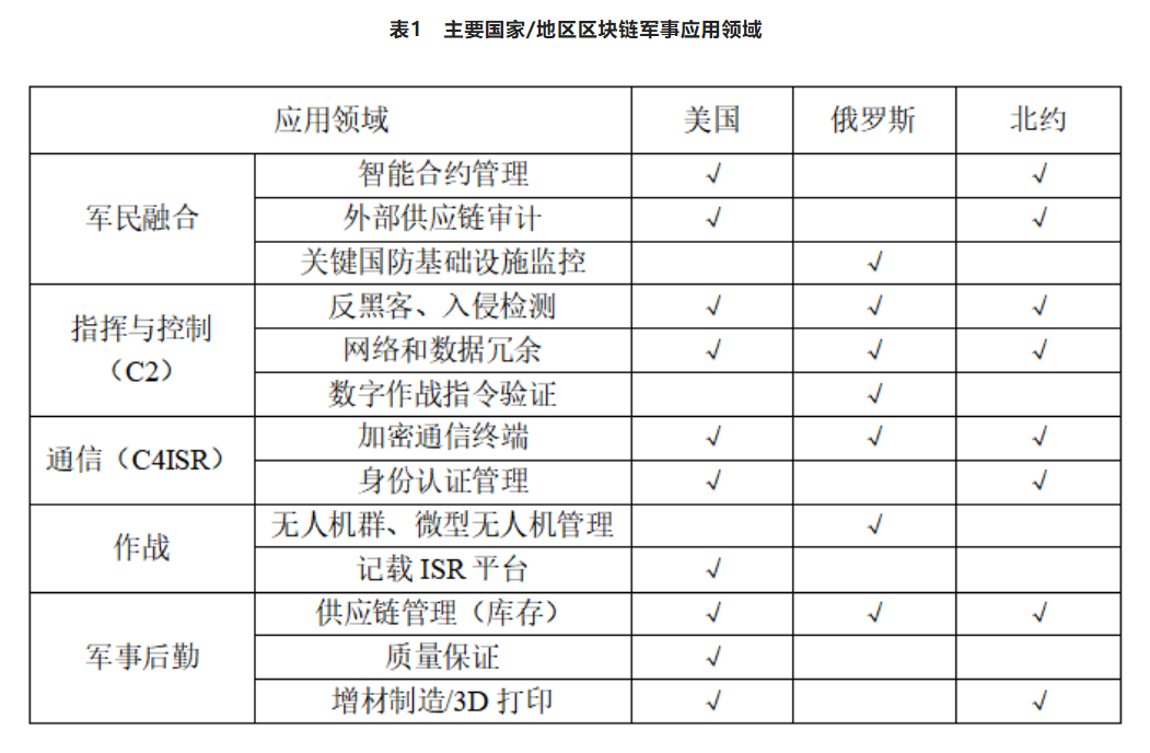 区块链技术有哪些应用领域？一起来看看