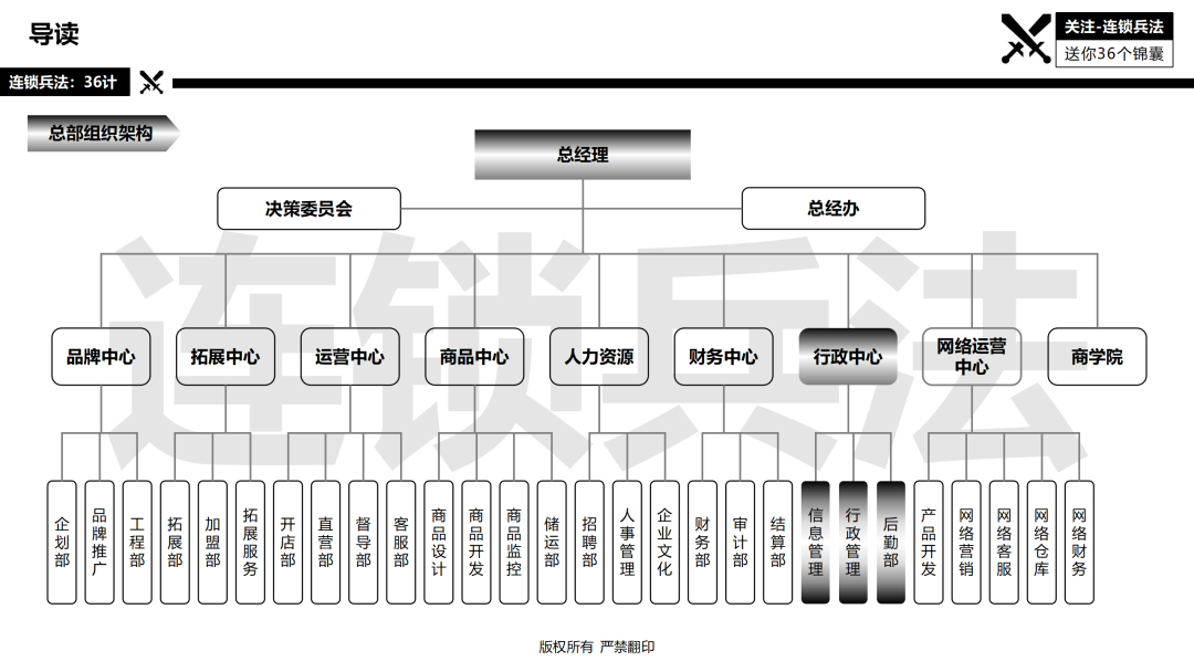 连锁总部如何建设？92页《连锁总部组织规划》PPT告诉你
