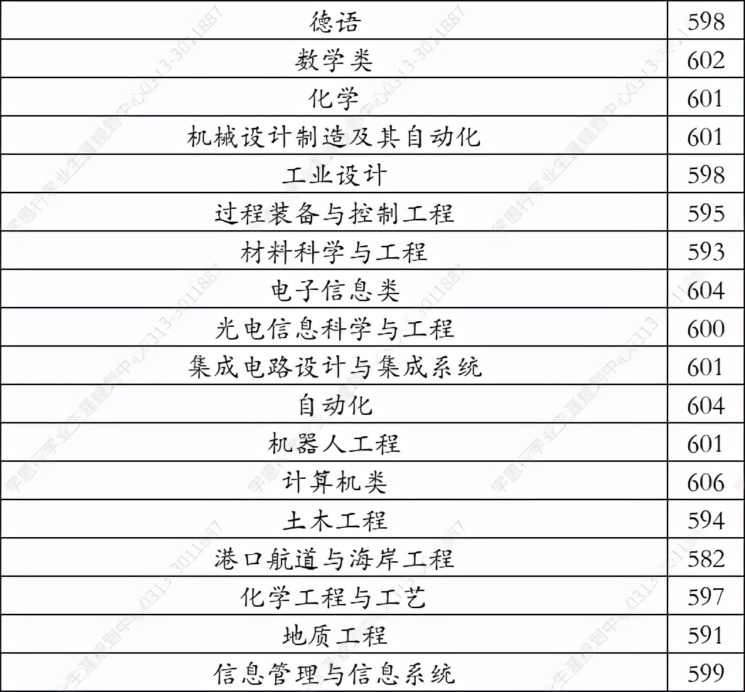 福州大学2021年在河北省录取分数线（学思行线上高考志愿填报）