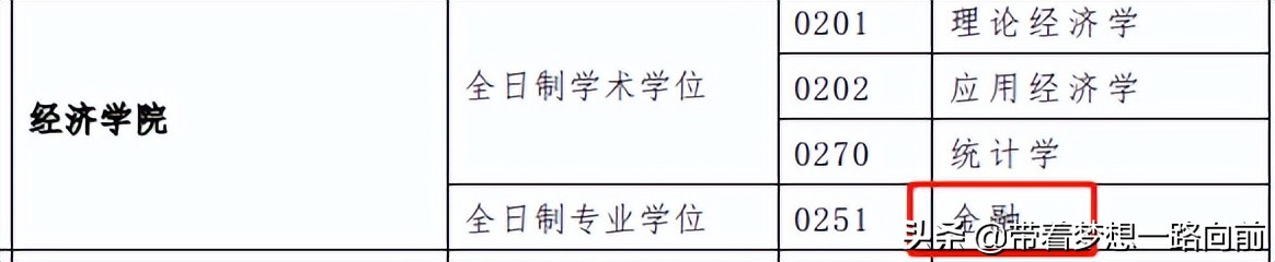 2022年考研调剂信息（按专业汇总：会计和金融）第五波