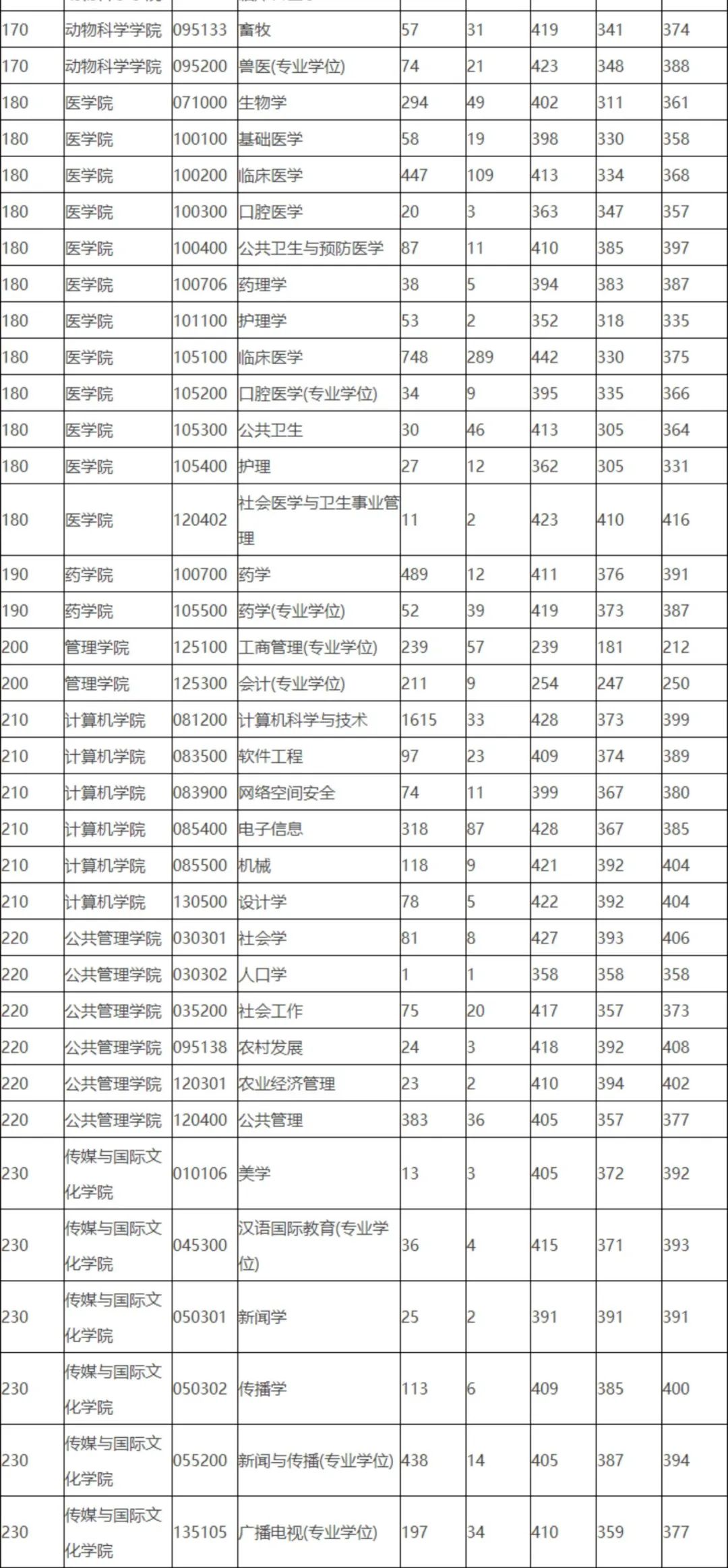 浙江大学19~21年考研报录比
