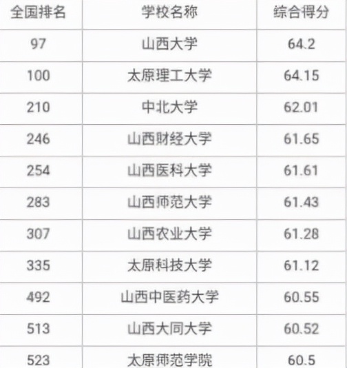 山西地区大学排名发布，山西大学“憾负”太原理工，无缘第一宝座