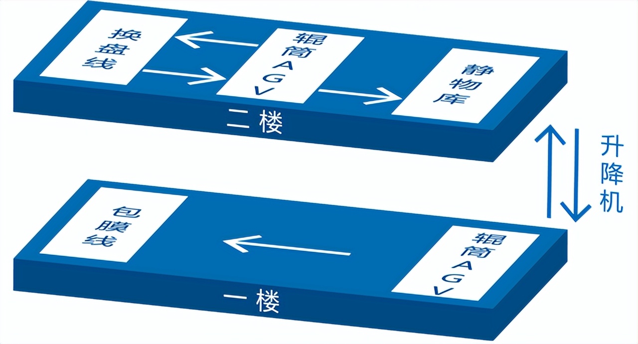 赋能辊筒式AGV，助力客户落地锂电行业生产车间