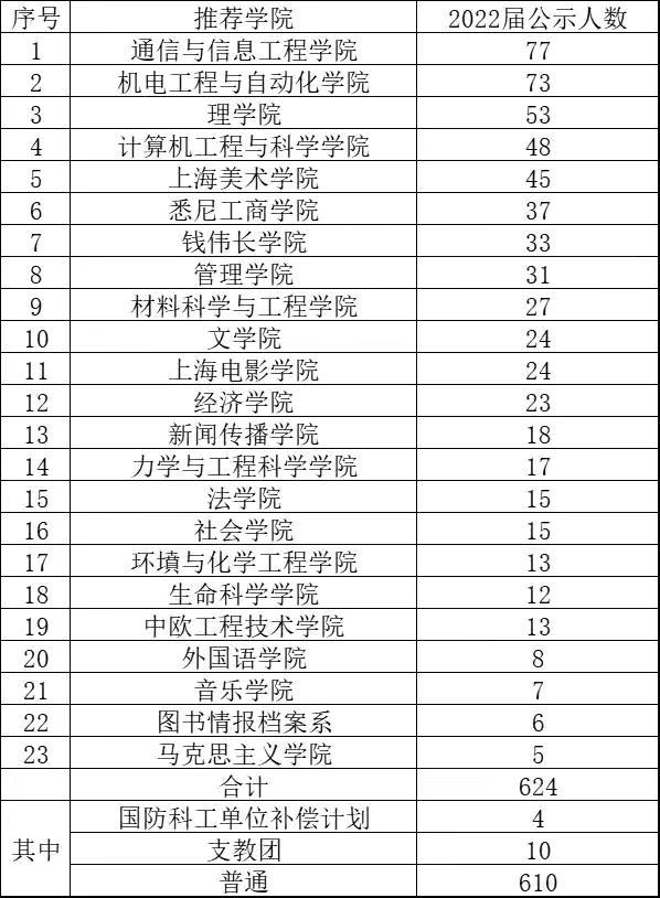 利用大数据分析，上海大学保研数据，基本保研985