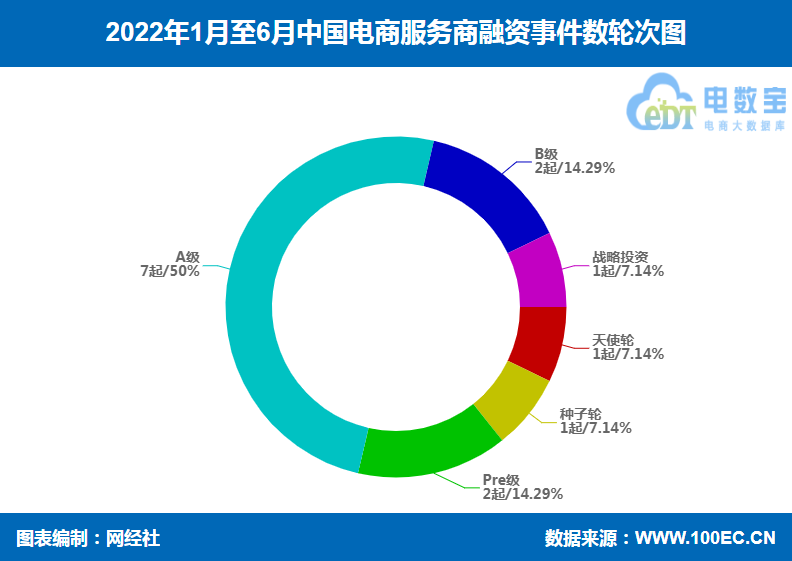 「榜单」《2022年上半年电商服务商融资榜》：14起融资超8亿元