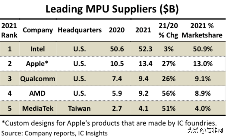 商汤科技股价暴跌近50%；全球对俄罗斯的芯片出口暴跌90％