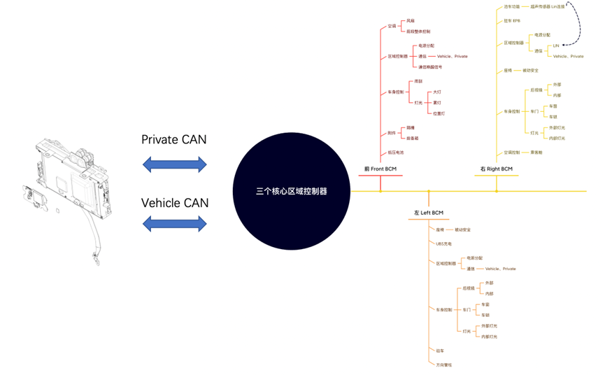 特斯拉的三個區域控制器（Zonal）配置
