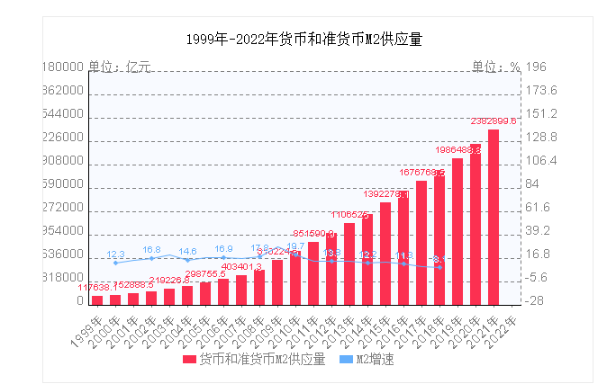 M2主导着一线城市的房价走势