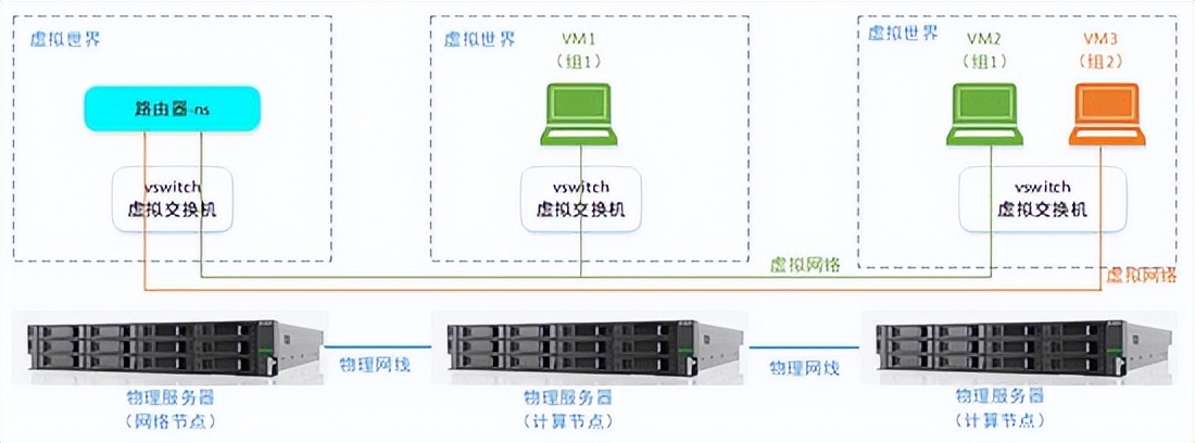 一篇文章让你理解OpenStack网络