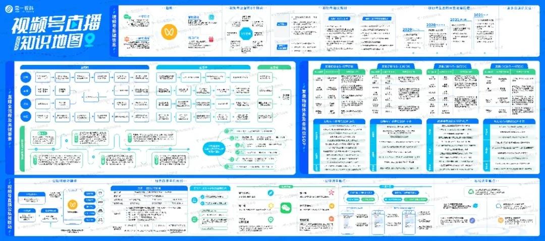 视频直播知识地图