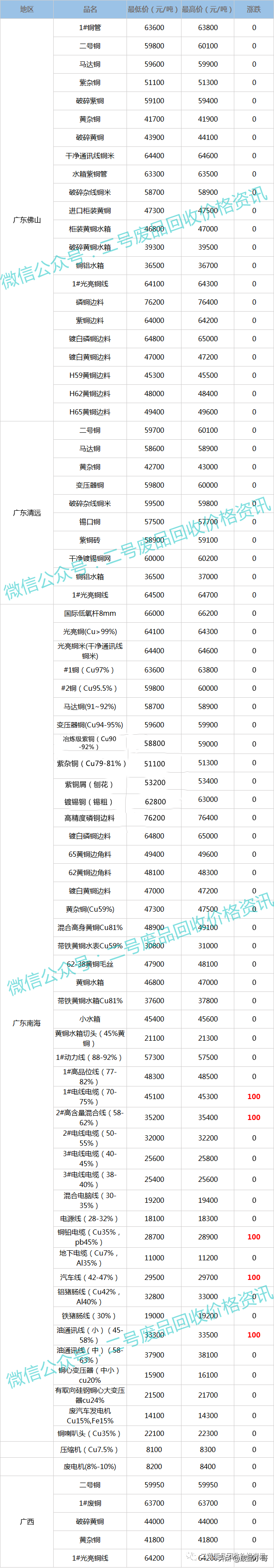 废红铜价格多少钱一斤（废铜价格2022年3月1日废铜回收价格最高上调100元）