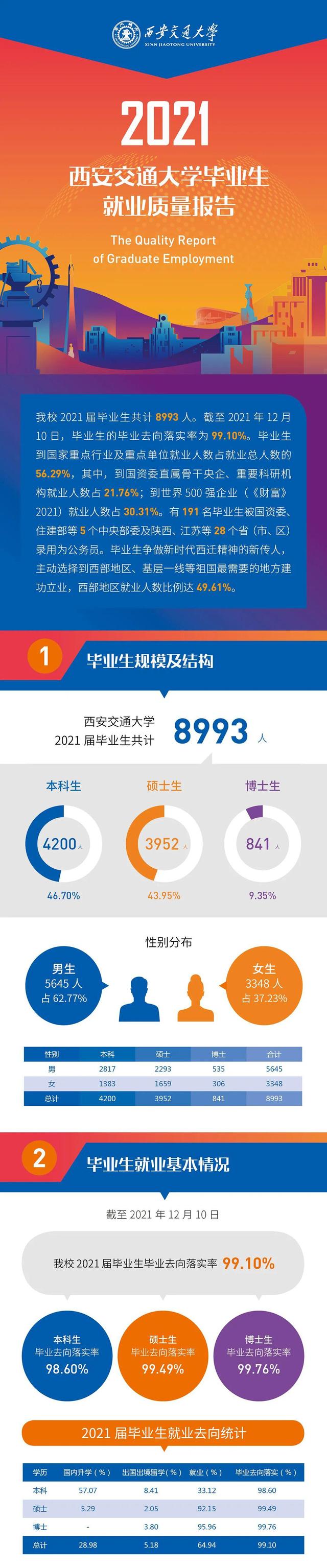 西安交通大学就业信息网（2021年西安交大毕业生就业质量）