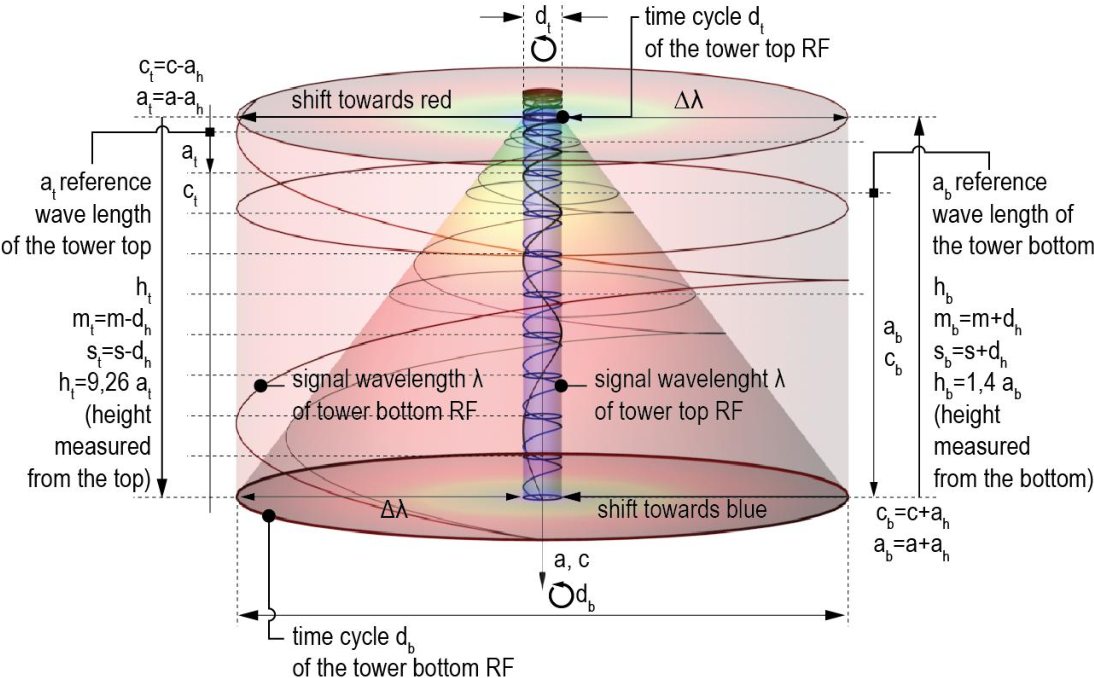 爱因斯坦又对了？哪怕只是相差1毫米，时间也会发生膨胀