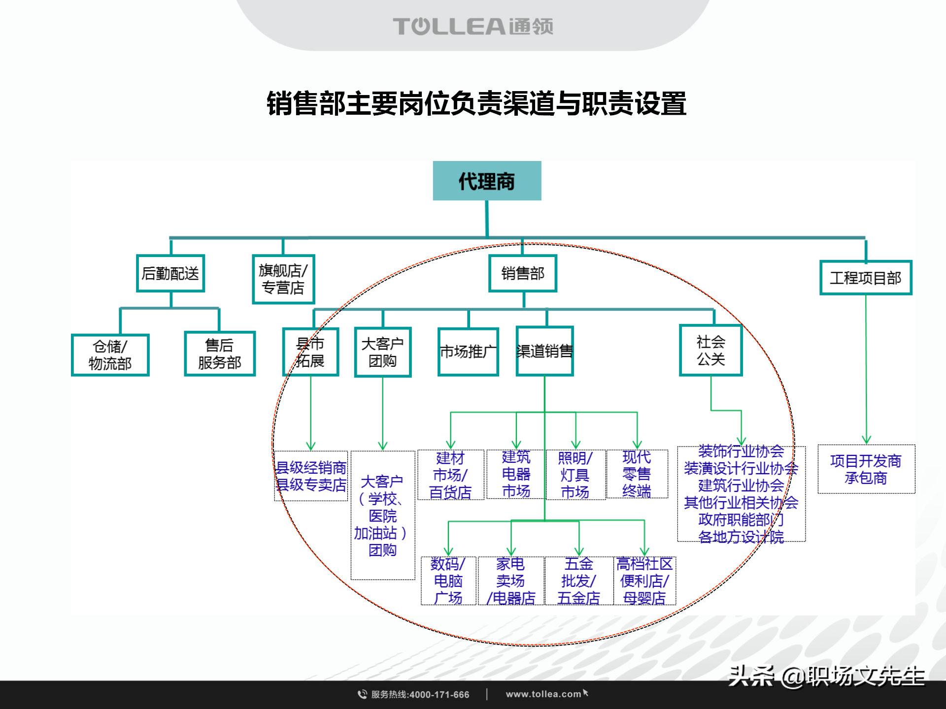 绩效考核与激励，49页代理商团队建设及各岗位员工奖励考核制度