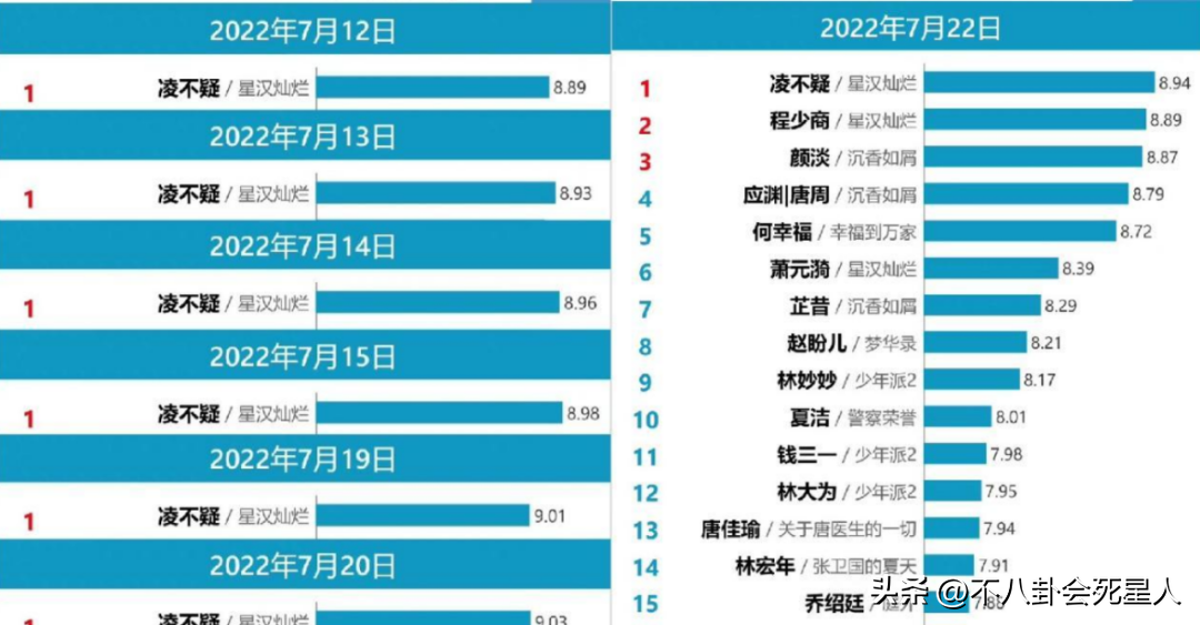 从小鲜肉到实力派的蜕变，22岁的吴磊连吴京都夸他“太拼了”