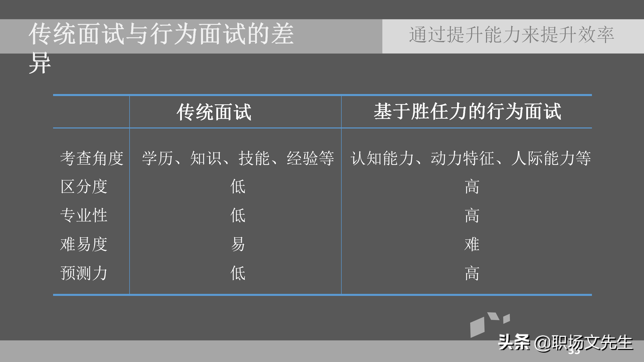 如何提高招聘效率（通过提升能力来提升效率）