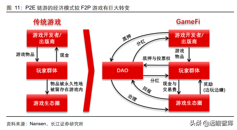 彻底改变传统游戏生态，GameFi：元宇宙时代的游戏新赛道