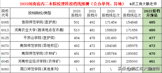 2022高考河南省内二本如何报？467分以上可选公办、其他读民办？