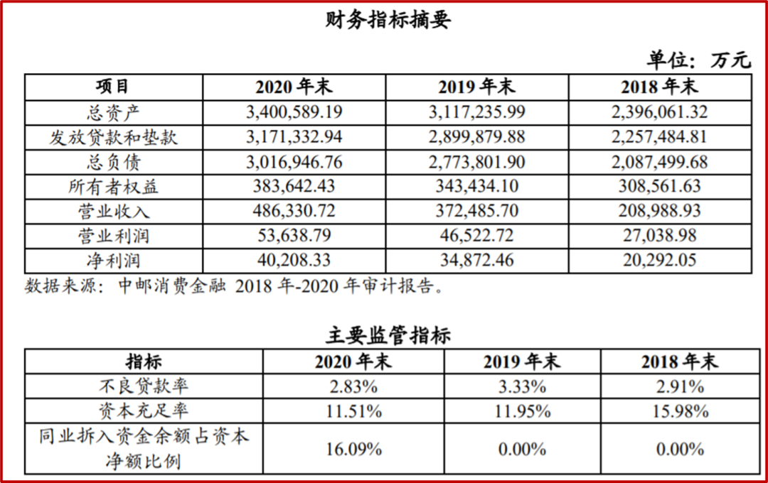 中邮消费金融发行10亿元ABS，贷款平均年利率23%，违约率最高15%