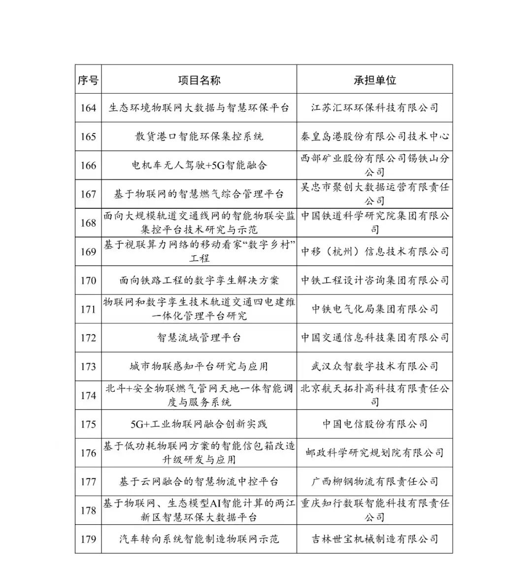 179个！2021年物联网示范项目名单公布