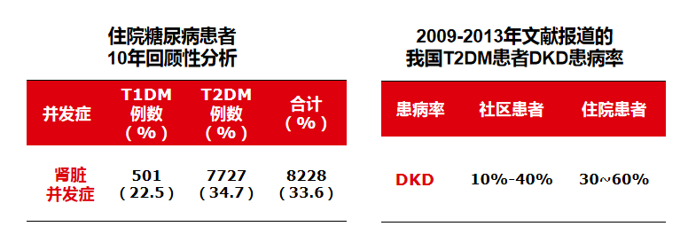 远离糖尿病肾病，从您点开这篇文章开始