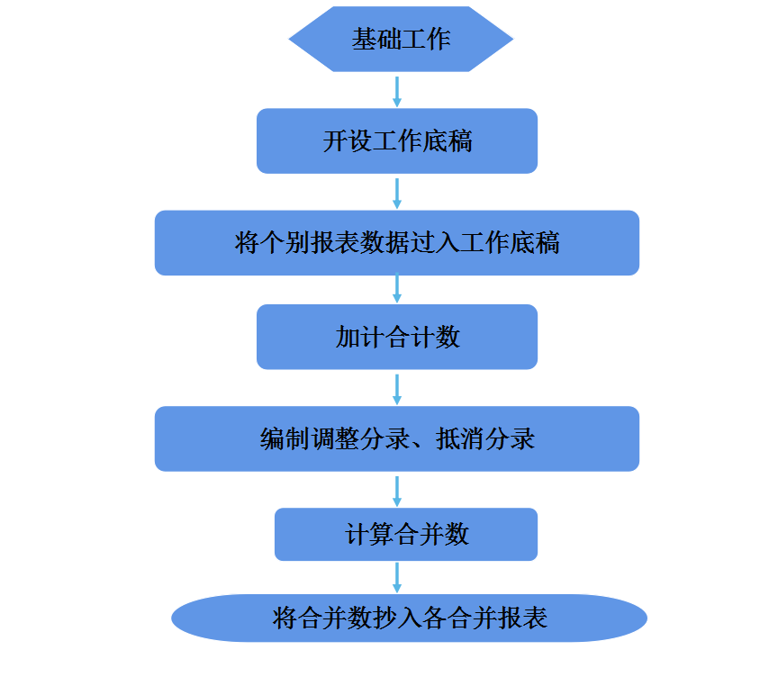 完整版合并报表编制流程及抵消分录，附全自动合并报表系统