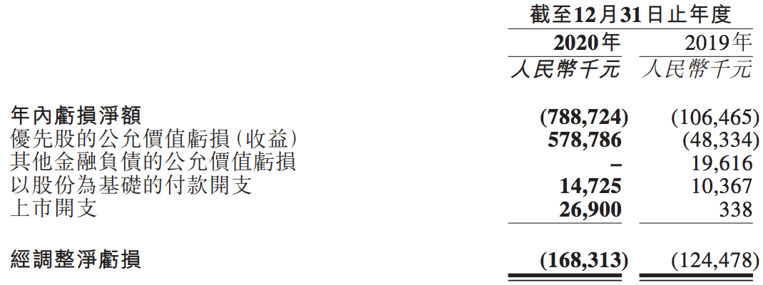 诺辉健康亏损扩大3倍：股价累计下跌八成，市值蒸发293亿港元