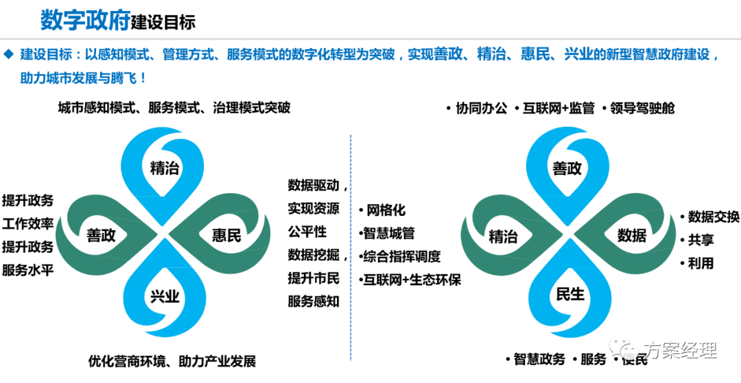 分享 | 数字政府总体架构规划设计方案(ppt)