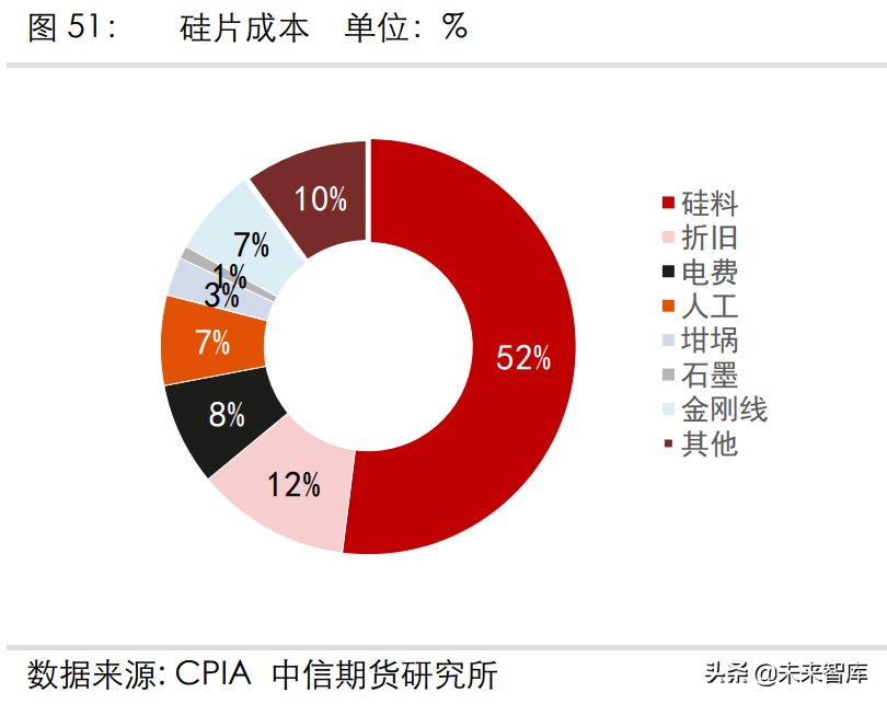 光伏产业专题报告：硅料、硅片的供需分析