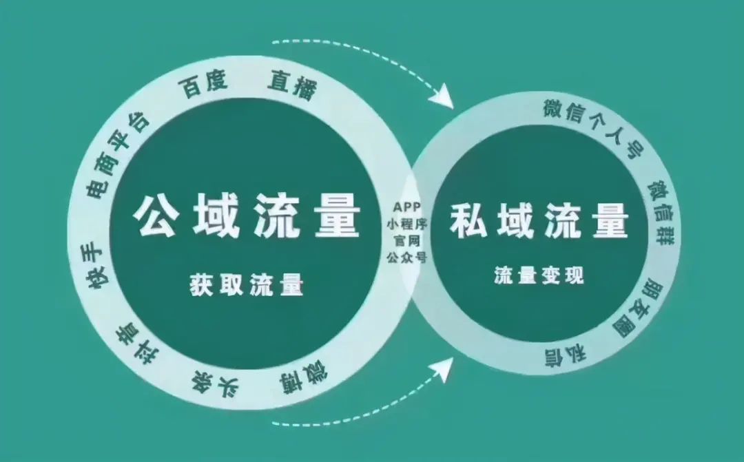 得私域者得天下，旅游商家该如何构建私域经济？