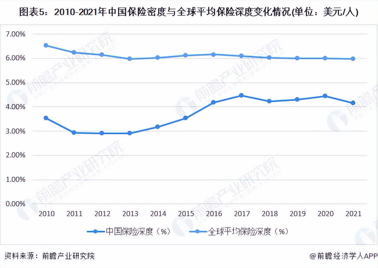 2022年中国保险行业市场现状及发展前景分析