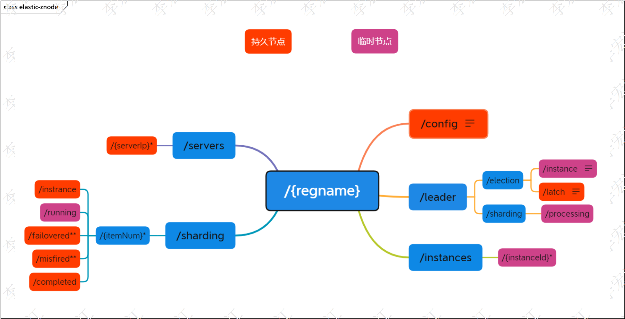 分布式支撑平台 elastic-platform