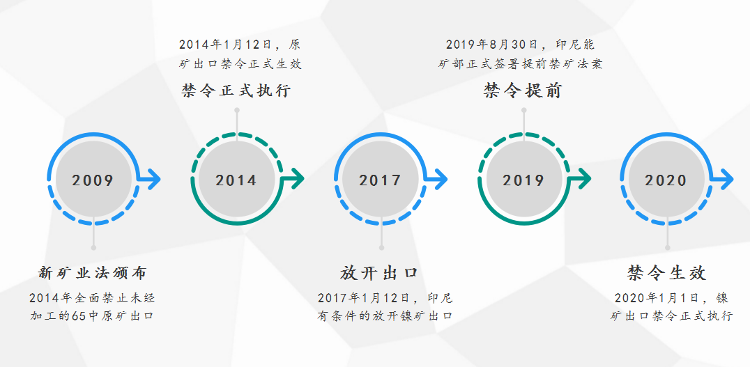 镍的用途主要用于什么（镍产业链之镍矿石详解）