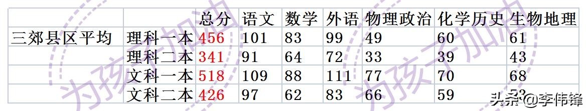 444和501，郑州高三一测一本线为啥落差这么大？
