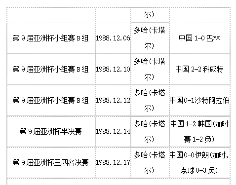 1988年中国世界杯几比几败(1988年国足战绩：29场12胜12平5负、5比0胜泰国3比0胜日本)