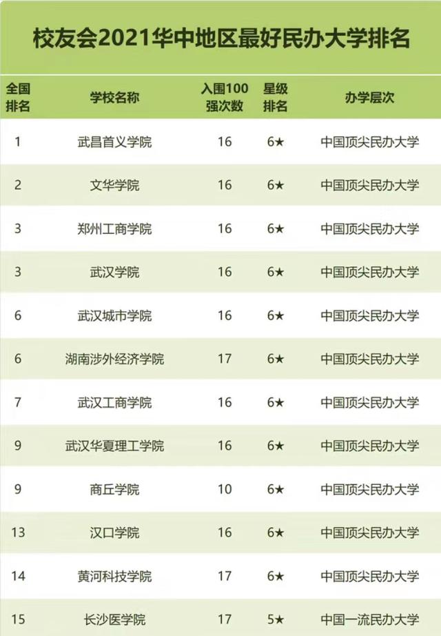 2021年华中地区民办大学排名：52所高校上榜，郑州工商学院居第3