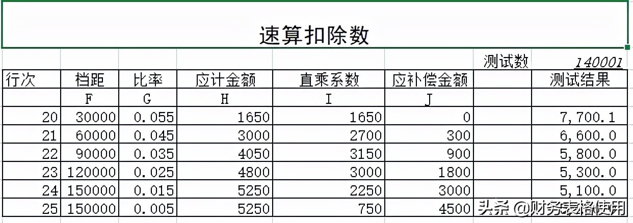 又到一年分钱时，分段提成怎么算？