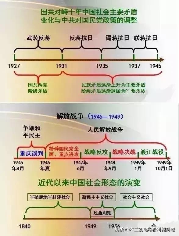 中考历史顺口溜（时间、朝代、历史大事及意义）